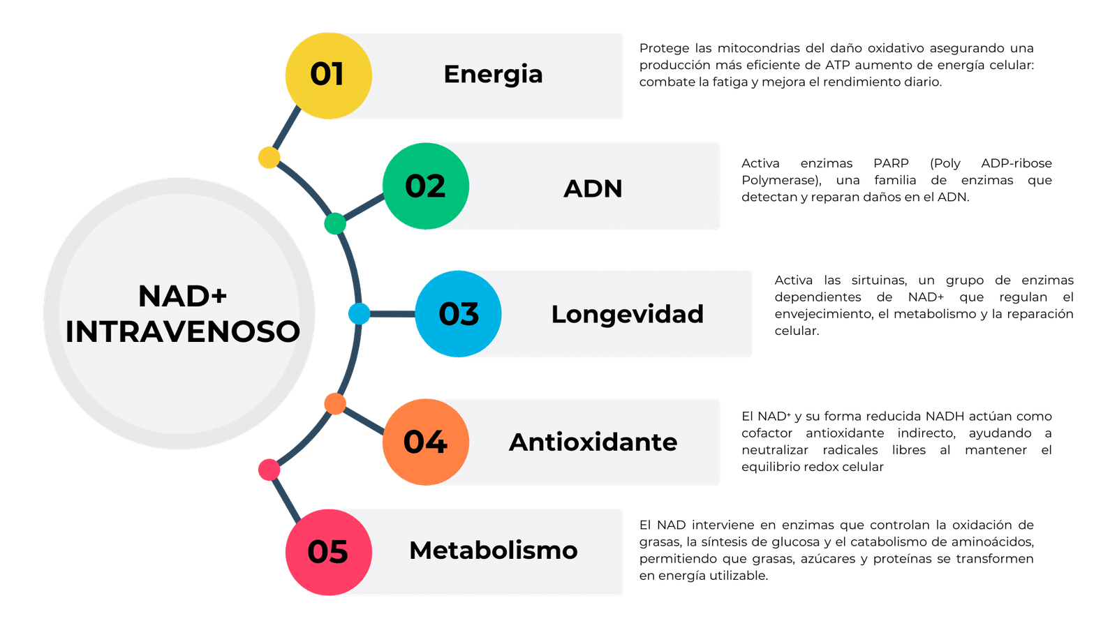 NAD+ intravenoso
