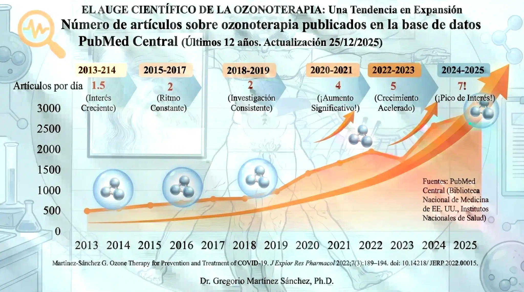 Auge científico de la ozonoterapia: crecimiento de publicaciones y evidencia